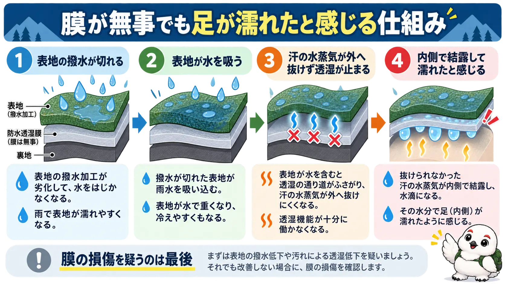 撥水が切れると表地が水を含み、透湿が止まって内側で汗が結露し足が濡れたと感じるまでの流れ