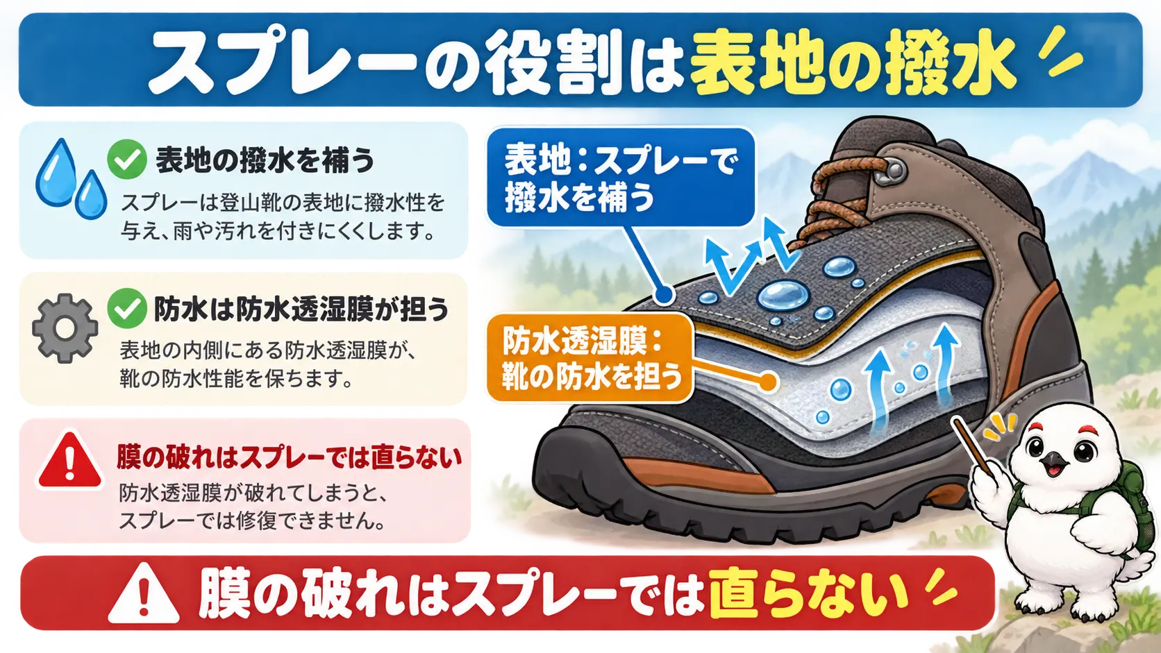 ゴアテックス靴の断面で、内側の膜が防水を担い、スプレーは外側の表地の撥水を補うと示した図