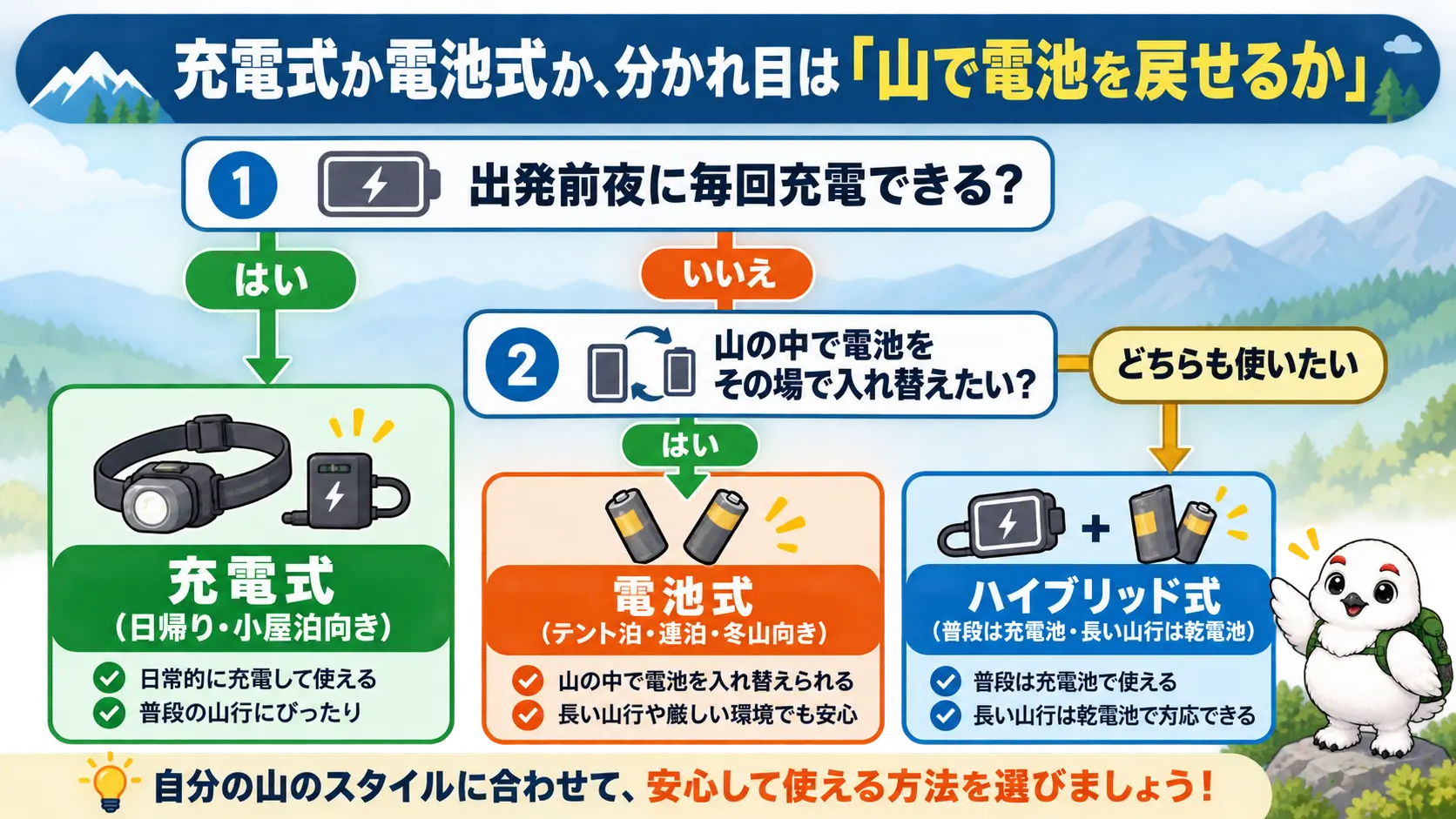 山の中で電池を戻せるかどうかで、充電式と電池式を選び分ける流れ