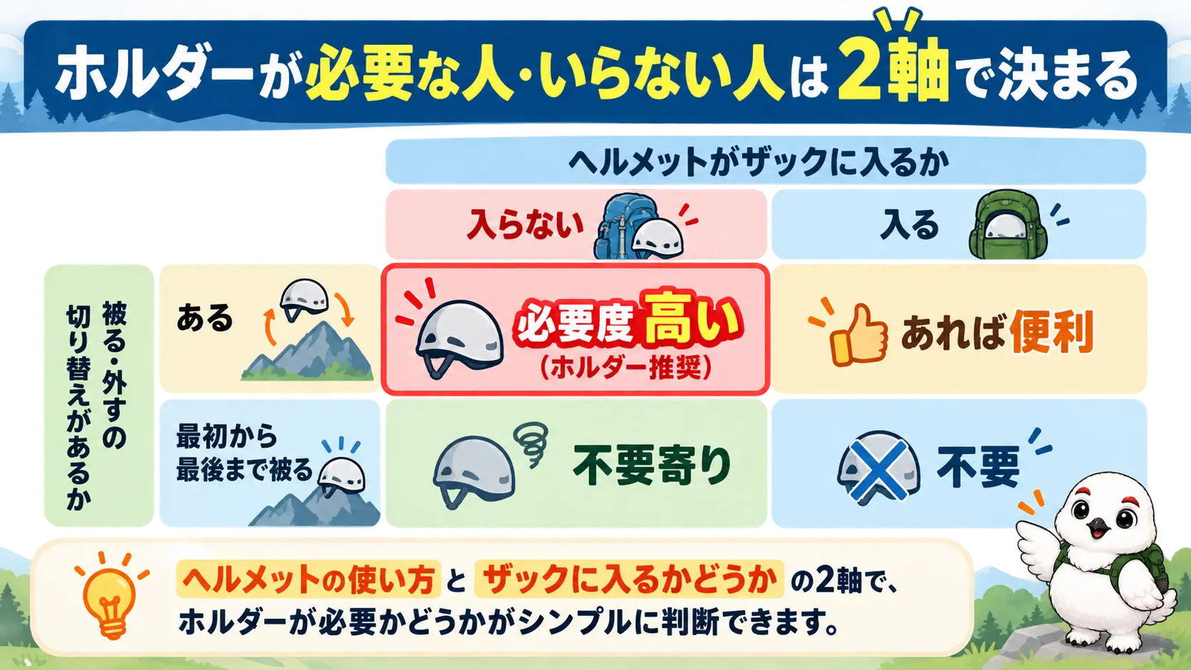 ヘルメットを被る区間の前後で脱着があるかと、ザックに入るかの2軸で、ホルダーの必要度を分けた2×2の判断マトリクス