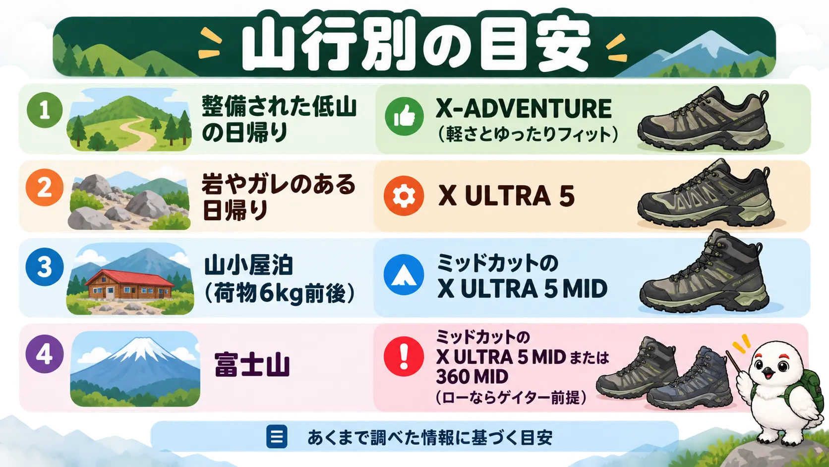 整備された低山、岩やガレのある日帰り、小屋泊、富士山それぞれに合いやすいモデルの目安