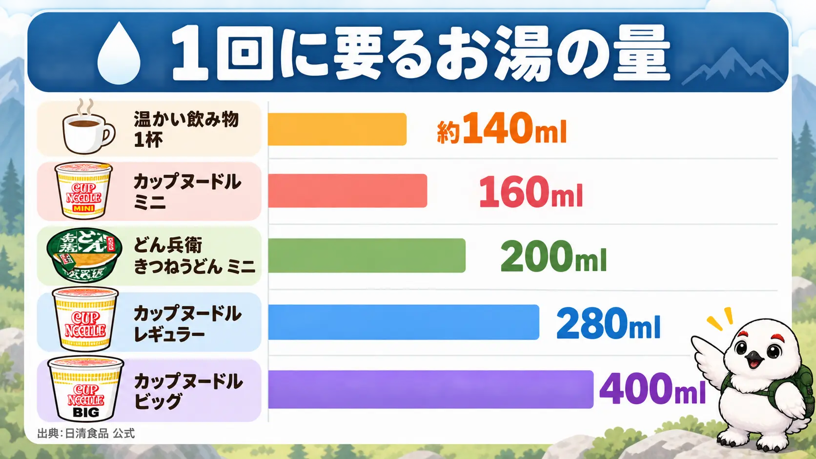 温かい飲み物1杯が約140ml、カップヌードルが280mlなど、使い道ごとに必要なお湯の量を並べた早見