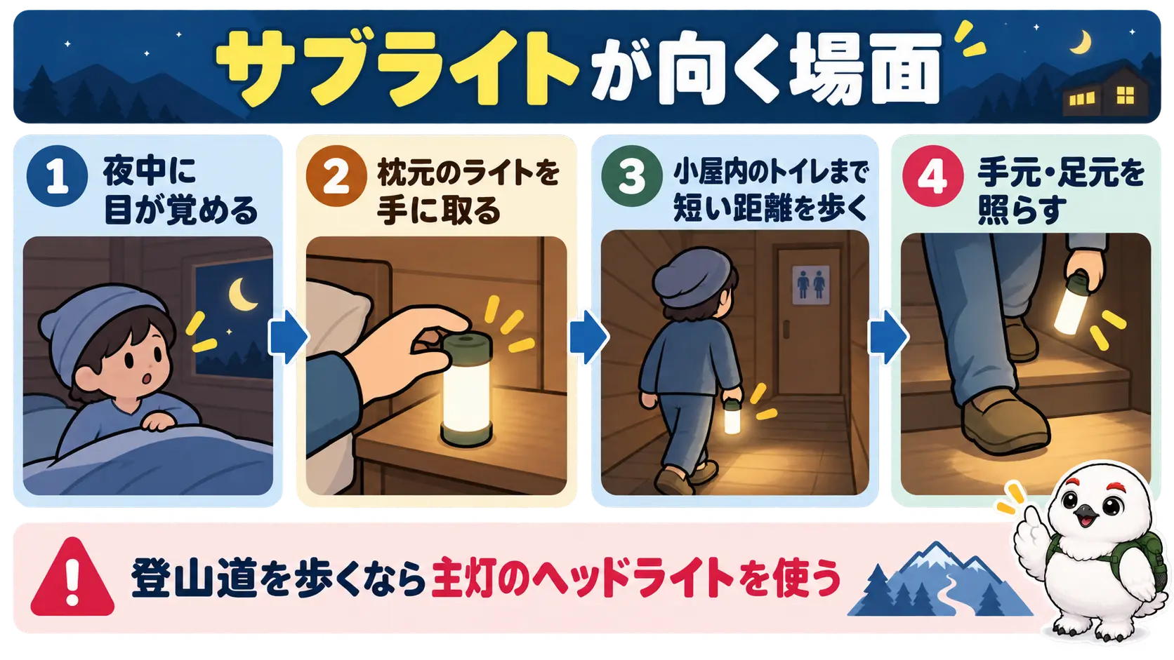 山小屋で夜中に起きてトイレへ向かう場面で、手元用のサブライトを使う流れを示した手順図