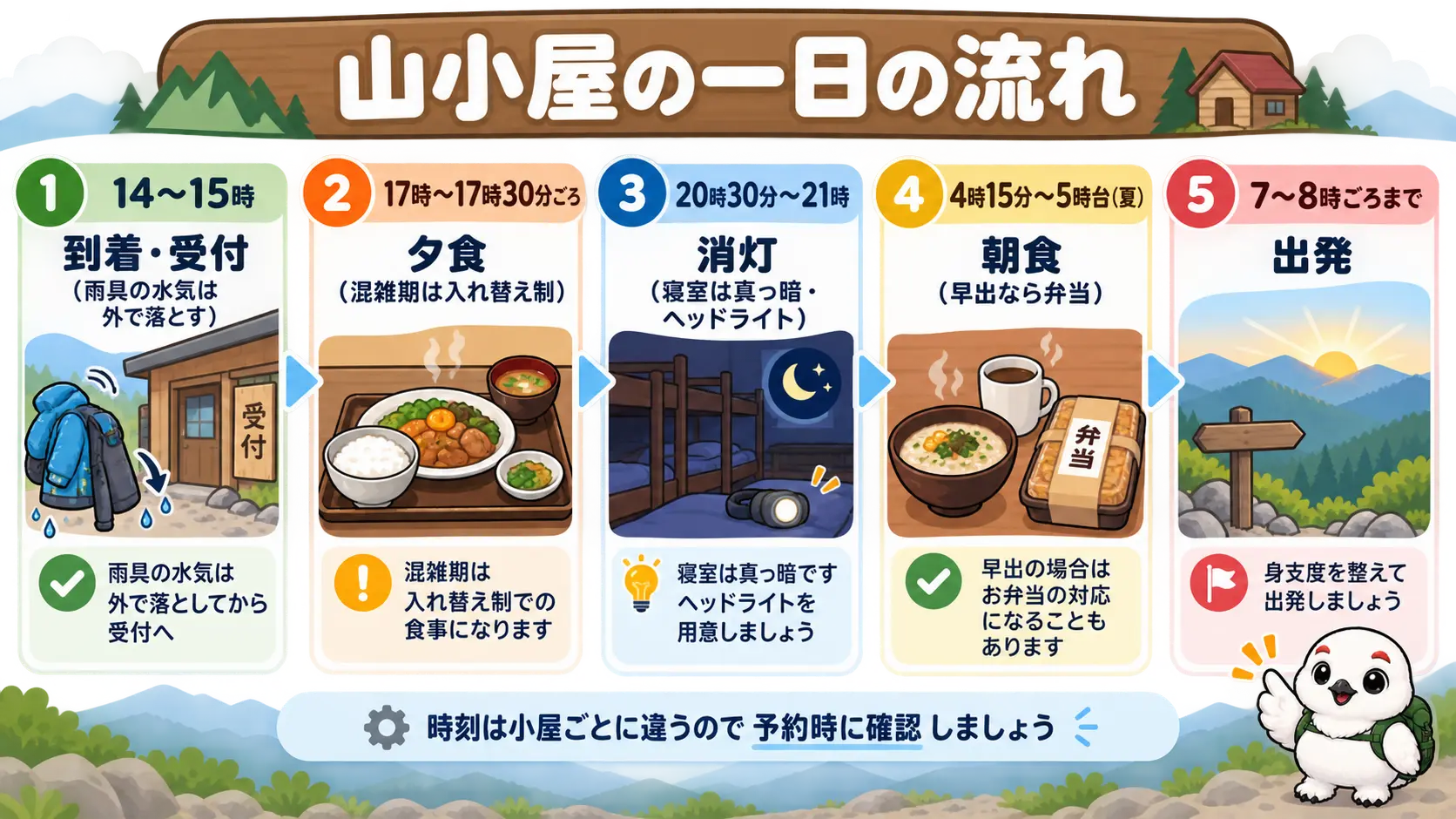 14〜15時の到着から夕食、消灯、早朝の朝食、出発までの山小屋の一日の流れを時系列で示した図