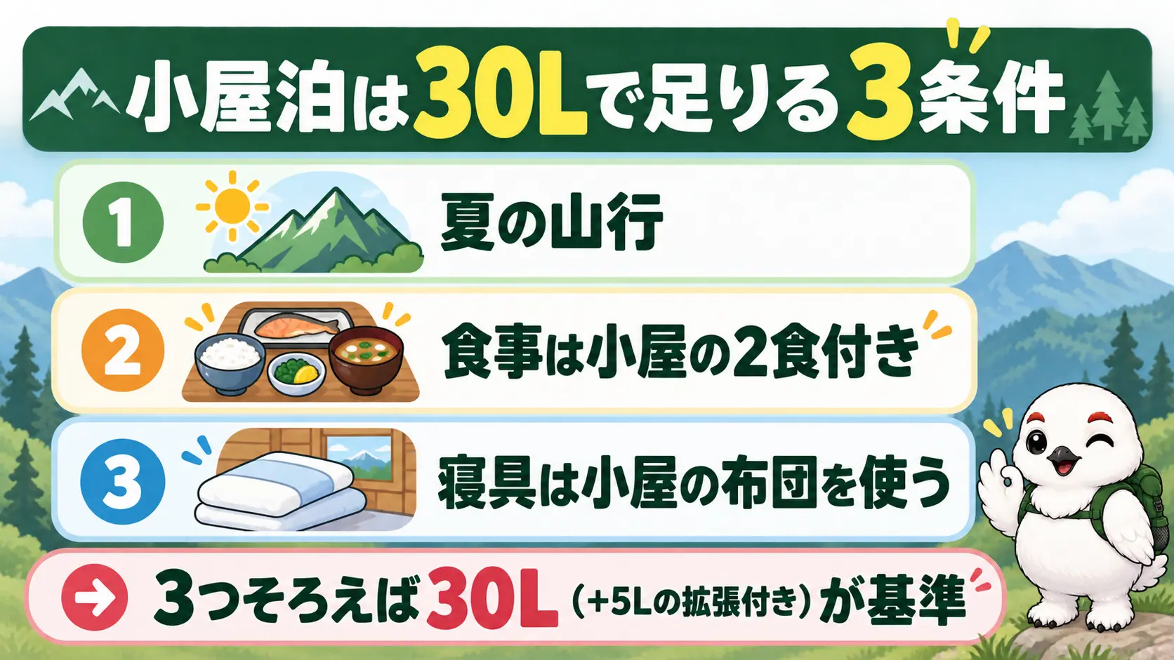 夏・2食付き・小屋の布団の3条件がそろえば30Lのザックで1泊2日の小屋泊ができることを示す図