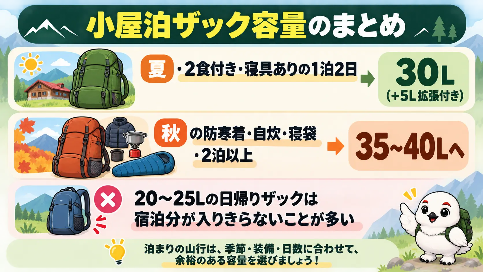小屋泊のザック容量は夏・2食付き・寝具ありなら30L、条件が増えるほど35〜40Lへ寄せる目安の総まとめ