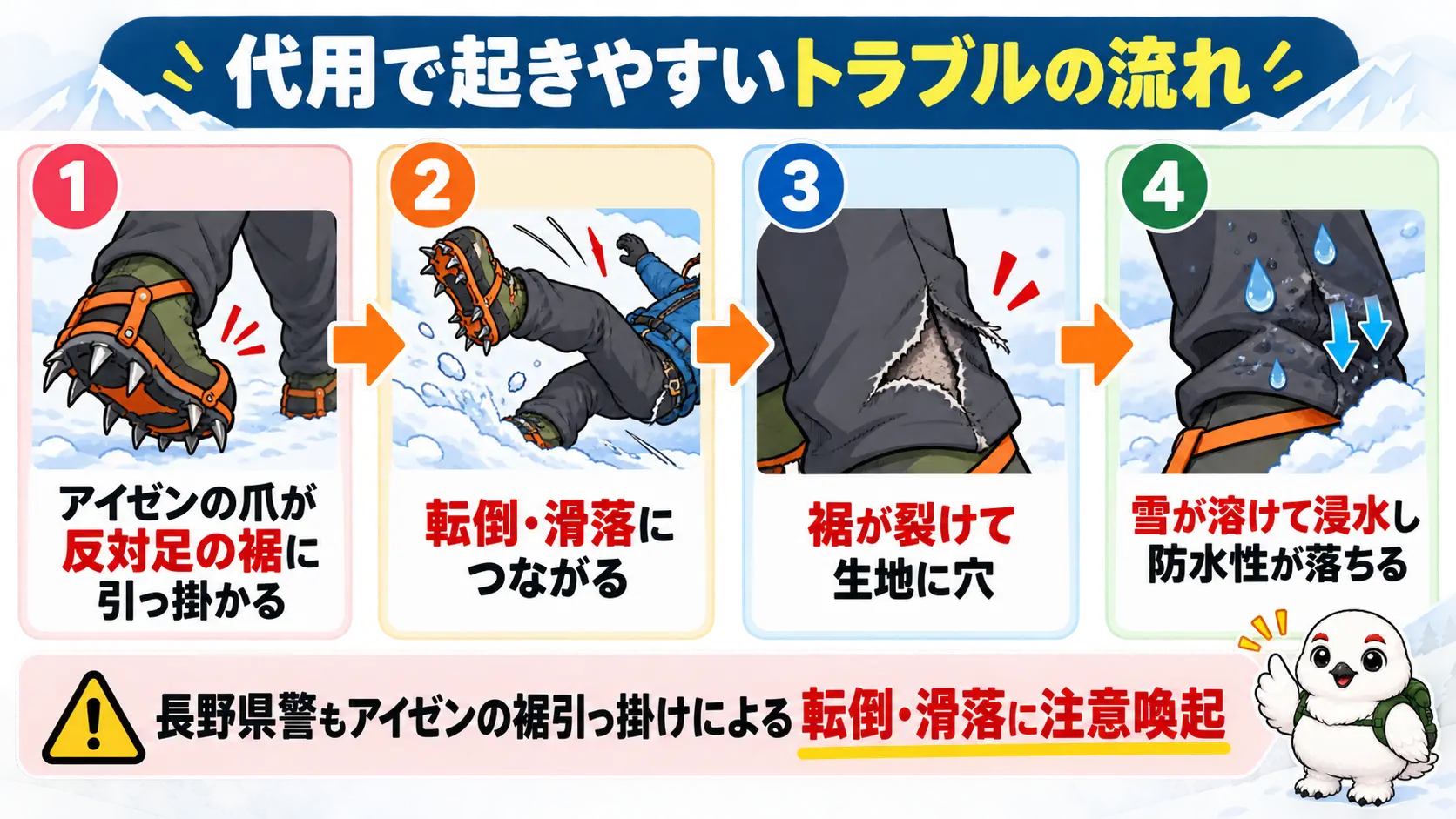 アイゼンが裾に引っ掛かって転倒し、裾が裂けて浸水するまでの流れを順に示した図