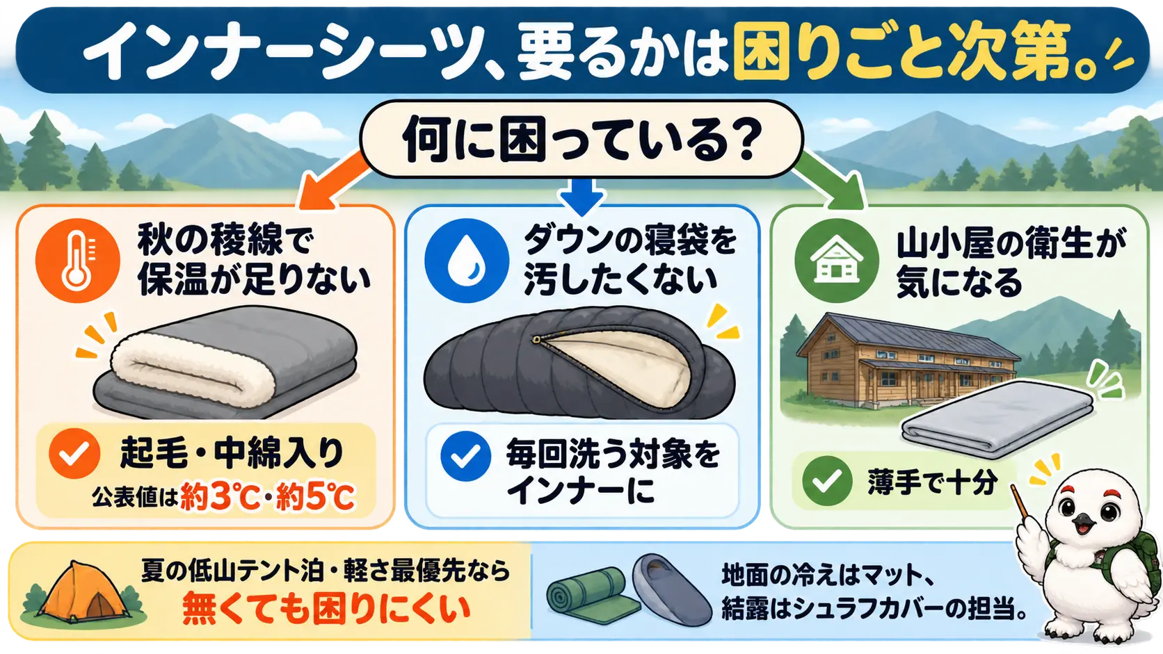 保温・汚れ防止・山小屋の衛生のどれに困っているかでインナーシーツの要否が決まることを整理した要点図
