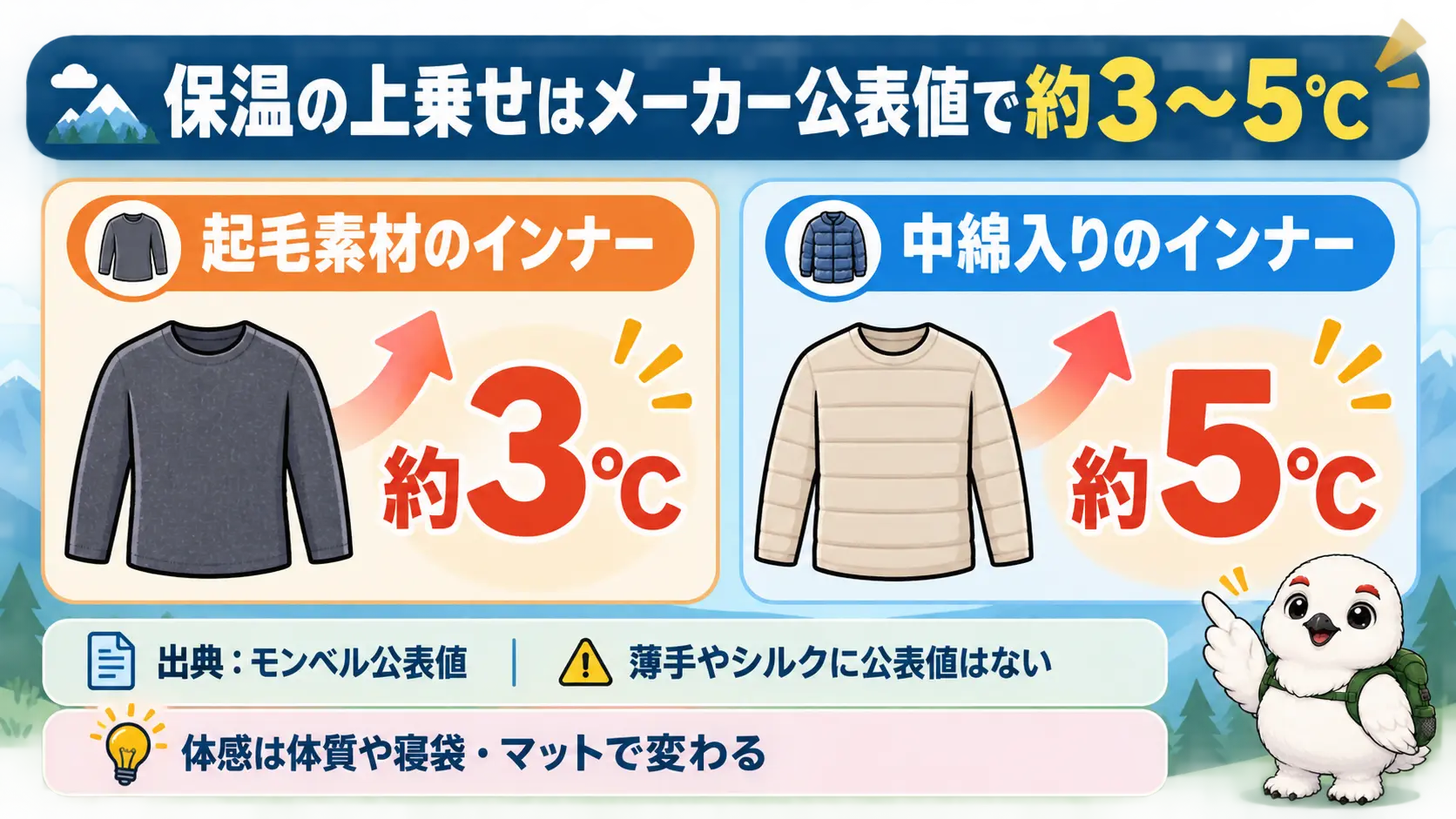 モンベルの公表値で起毛素材は約3℃、中綿入りは約5℃保温力が上がることを示した比較図