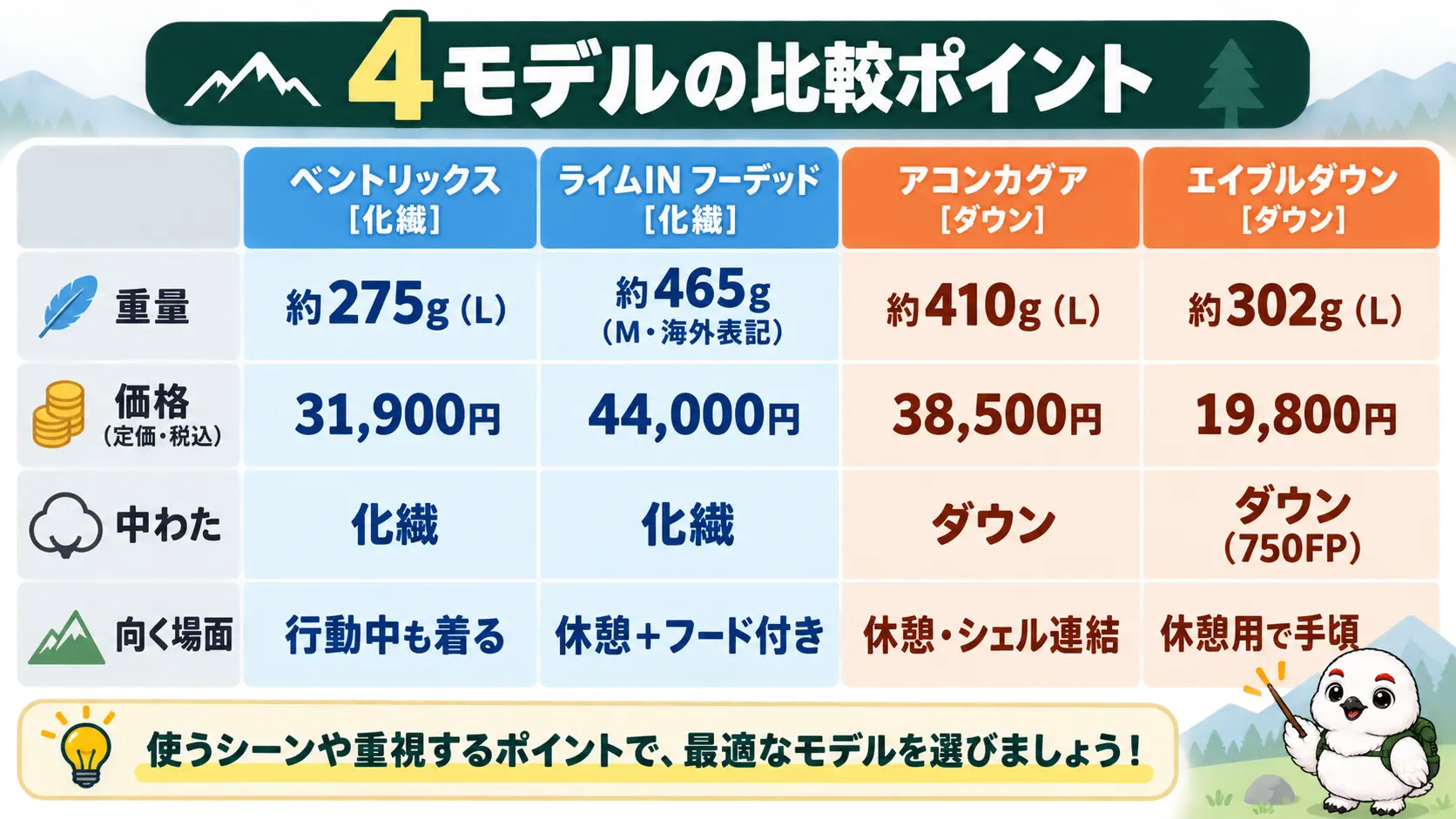 ベントリックス・ライムIN・アコンカグア・エイブルダウンの4モデルを、濡れへの強さ・行動中の着やすさ・停滞時の保温・軽さ・価格で比べた表