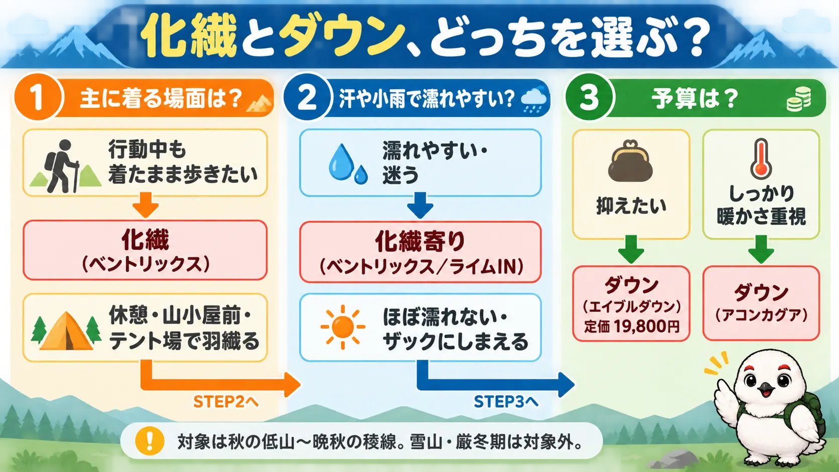 行動中も着るか休憩で着るかを起点に、化繊とダウンのどちらを選ぶか分岐するフローチャート