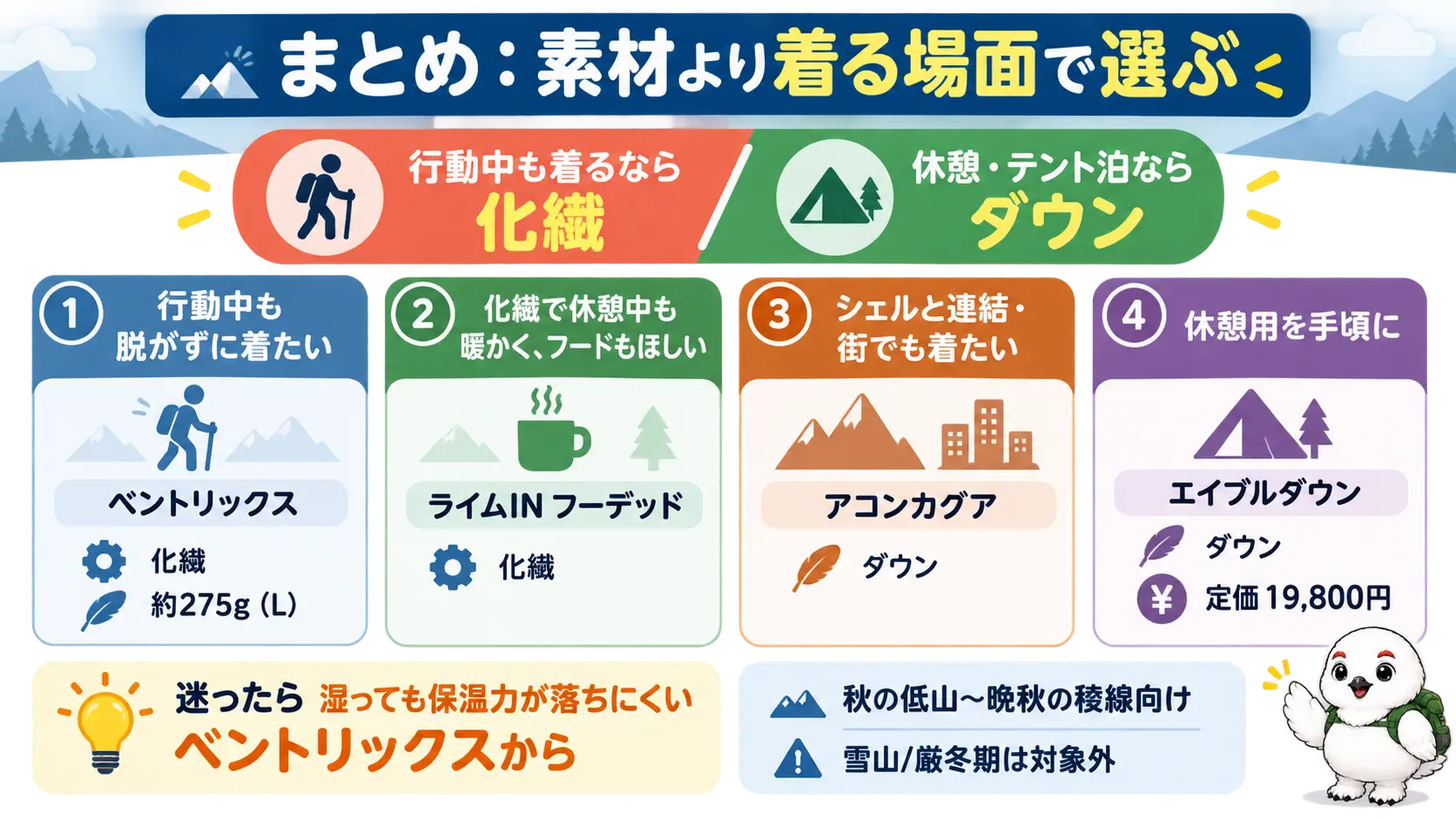 行動中も着るなら化繊、休憩・テント泊ならダウンという結論と、4モデルの使い分けを1枚にまとめた図