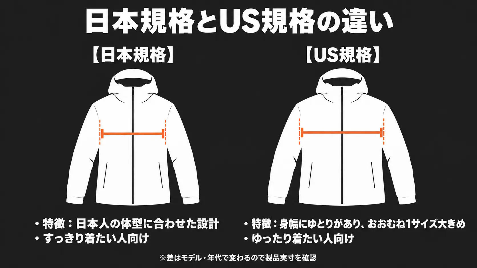 同じMサイズ表記の日本規格とUS規格の上着を並べ、US規格のほうが身幅にゆとりがあり、おおむね1サイズ分大きいことを示した比較図