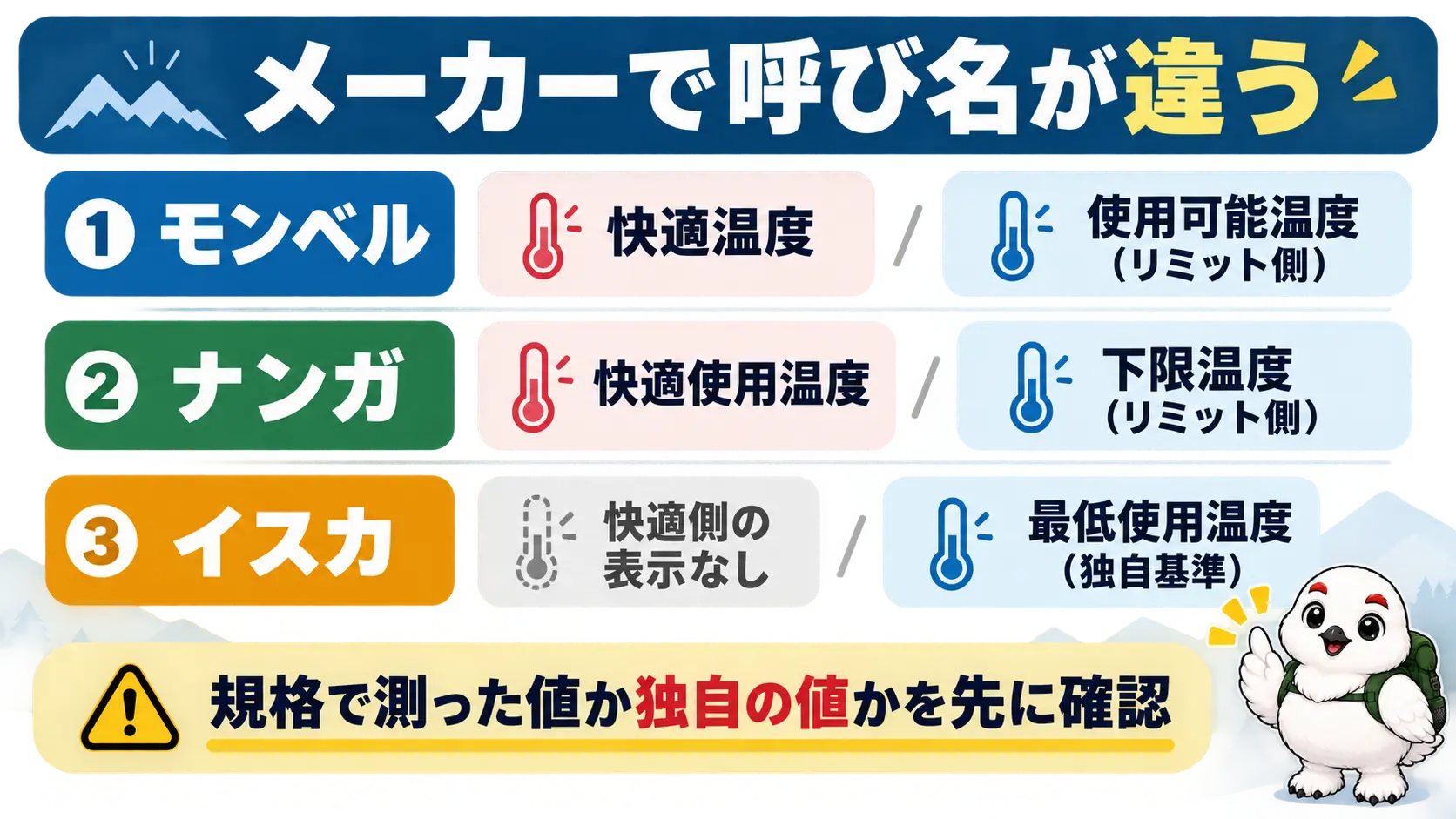 モンベル、ナンガ、イスカで快適側とリミット側の呼び名が違うことを示した対応表