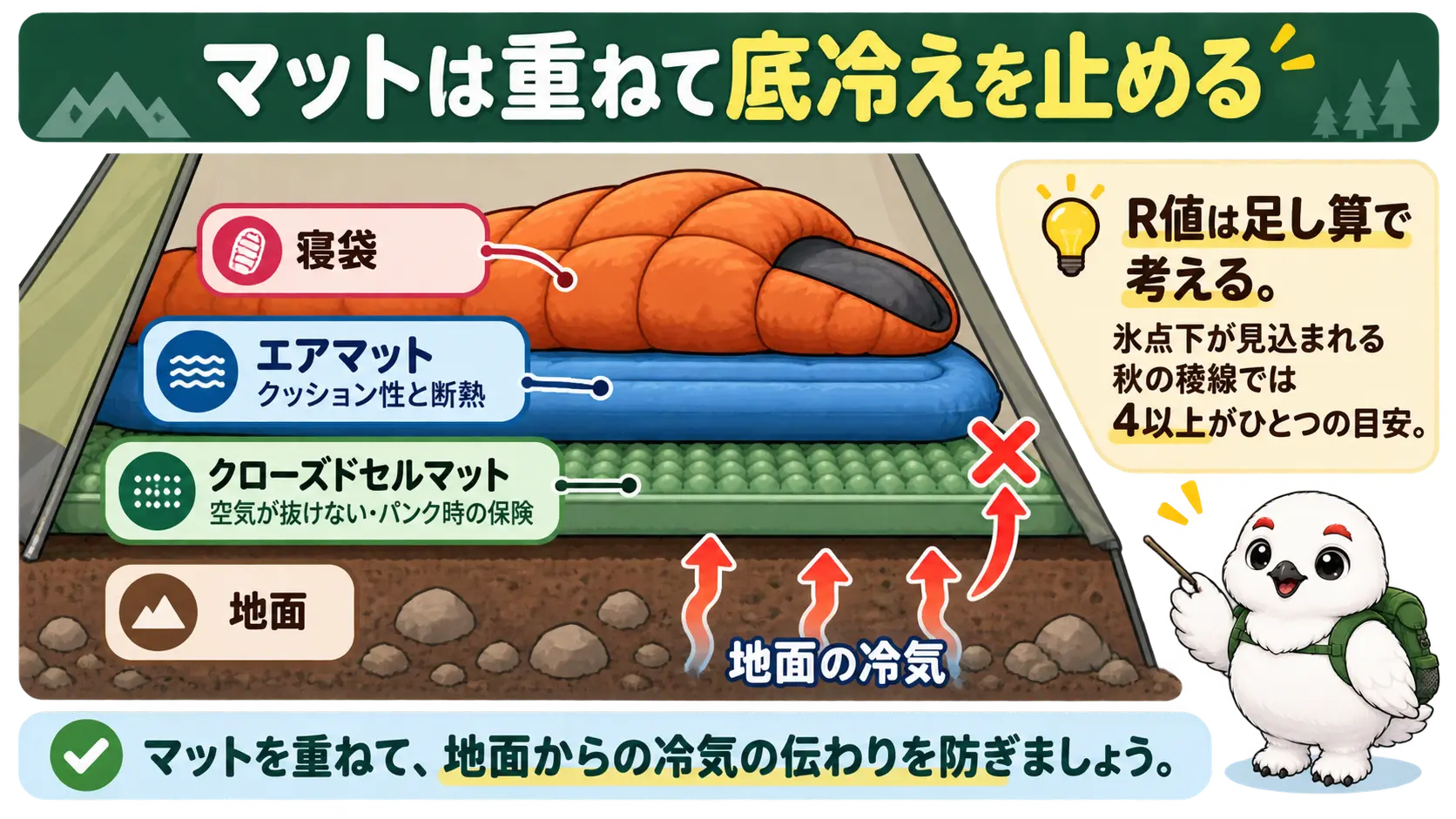 地面の上にクローズドセルマット、その上にエアマットを重ねて底冷えを防ぐ断面図