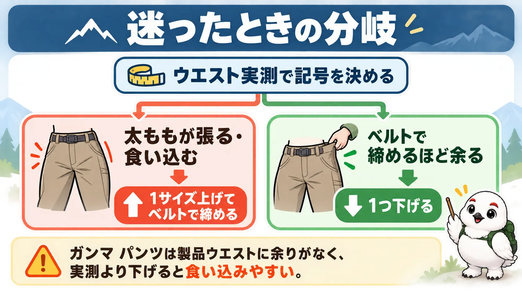 太ももが張る人はワンサイズ上げてベルトで締め、ベルトで締めても余る人はワンサイズ下げるという判断の分岐図