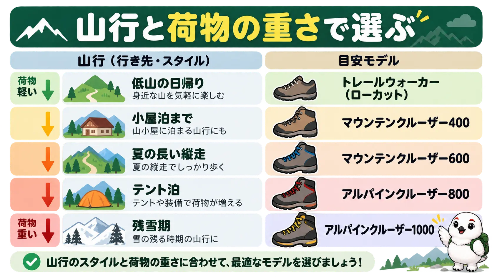 低山日帰りから残雪期まで、山行と荷物の重さに応じてモンベル登山靴のモデルを選ぶ目安の表