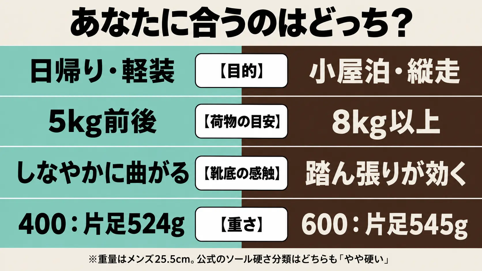 400と600を目的、荷物の目安、靴底の感触、重さの4項目で左右に並べ、日帰りで5kg前後なら400、小屋泊で8kg以上なら600が目安で、重量差は21gしかないことを示した比較表