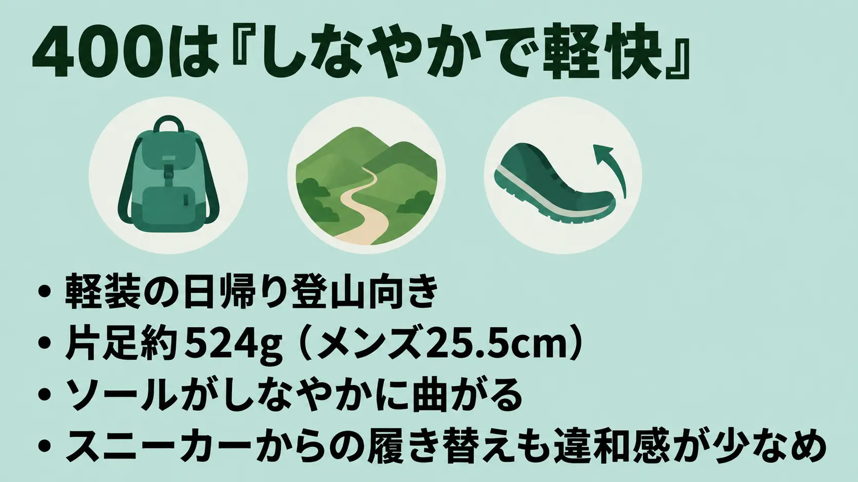 マウンテンクルーザー400は軽装の日帰り向きで、片足約524gのしなやかに曲がるソールを持ち、スニーカーから履き替えても違和感が少ないことを、デイパック・山・曲がる靴底のアイコンと箇条書きで示した図
