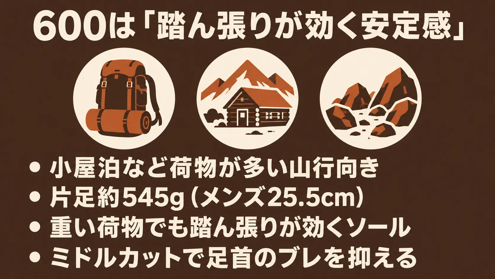 マウンテンクルーザー600は小屋泊など荷物が多い山行向きで、片足約545gの踏ん張りが効くソールとミドルカットで足首のブレを抑えることを、大型ザック・山小屋・岩場のアイコンと箇条書きで示した図