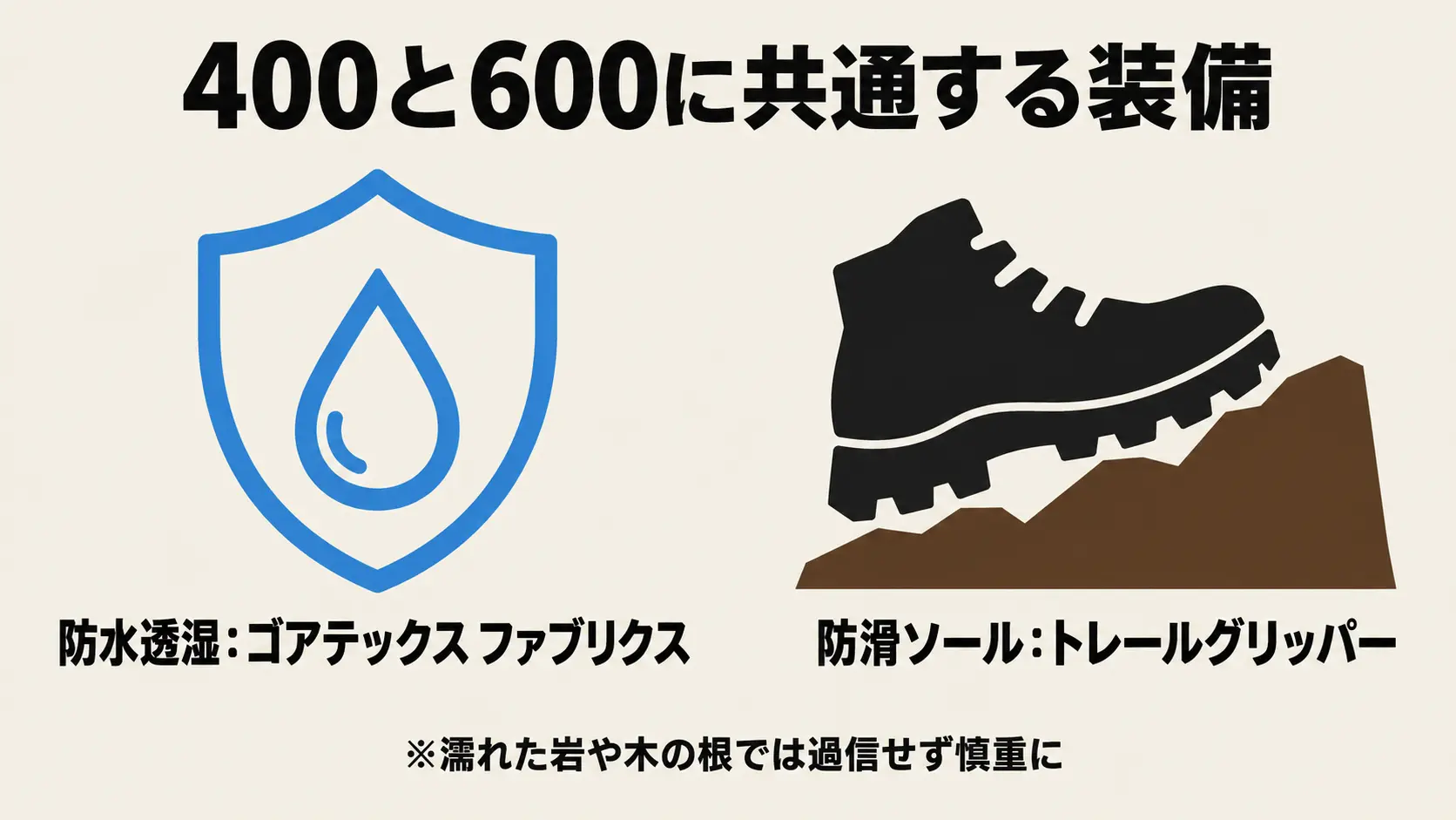 400と600はどちらも防水透湿素材ゴアテックス ファブリクスと防滑ソールのトレールグリッパーを搭載していることを、水滴の盾と岩場の靴底のアイコンで左右に並べ、濡れた岩や木の根では過信しないよう注意を添えた図