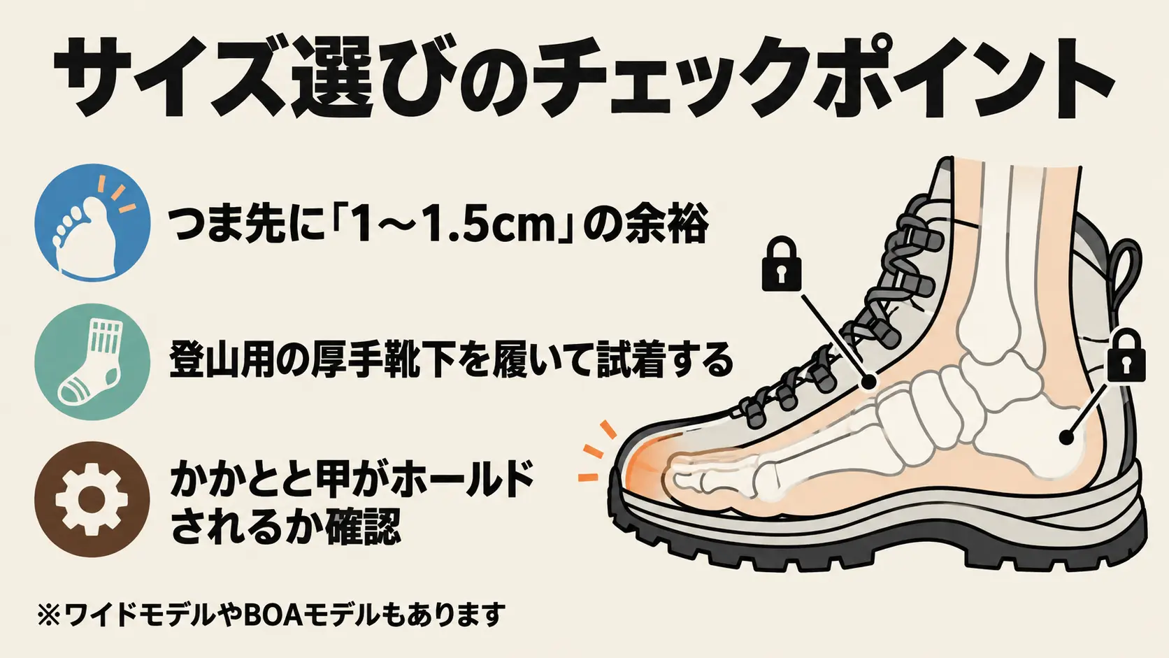 登山靴のサイズ選びでは、つま先に1〜1.5cmの余裕があるか、登山用の厚手靴下を履いて試着するか、かかとと甲がホールドされるかを確認することを、靴の断面に足の骨格を重ねたイラストと箇条書きで示した図