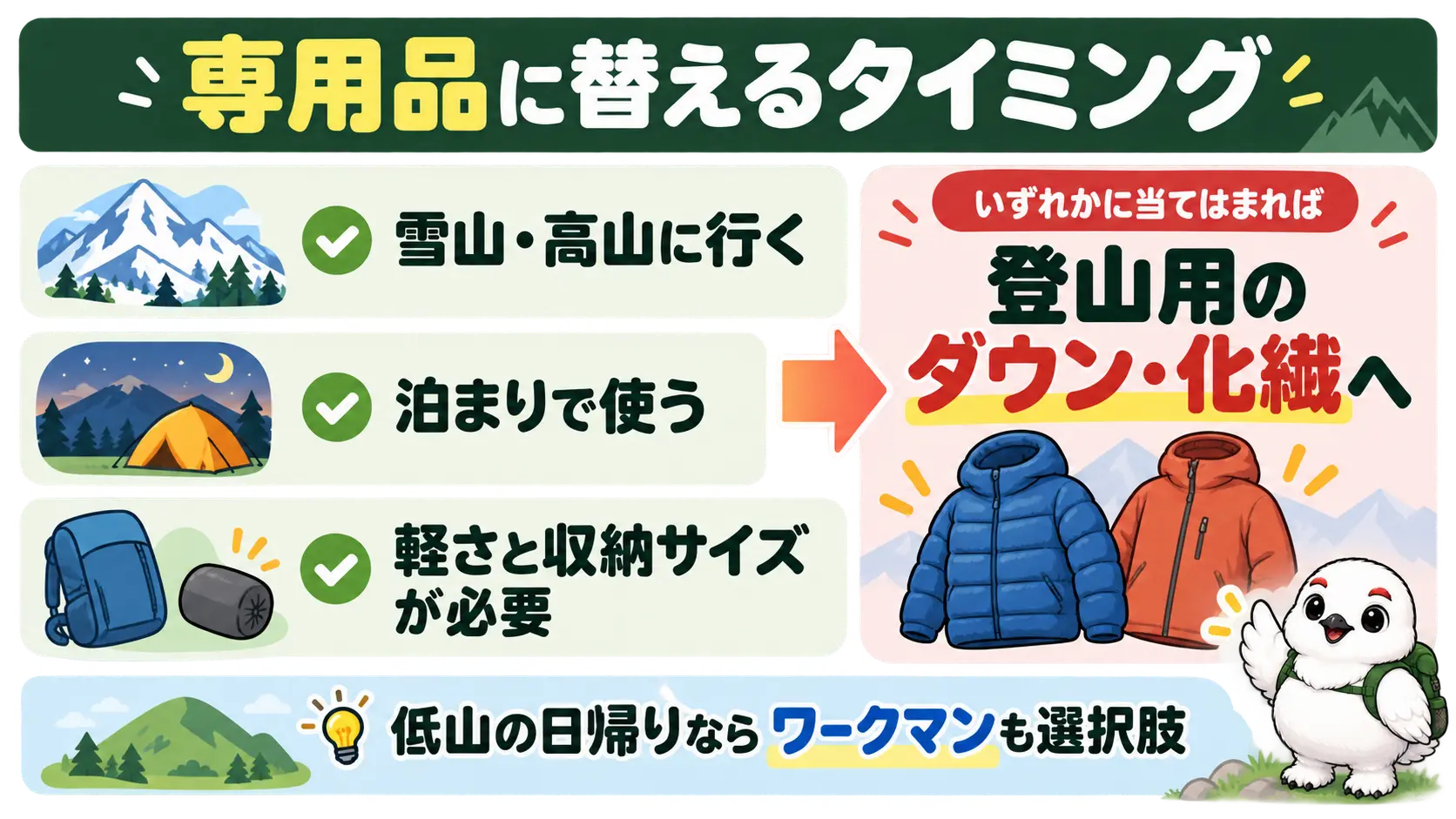 雪山や高山、泊まり、軽量化が必要な場面では登山用のダウンや化繊に替えるという判断の目安