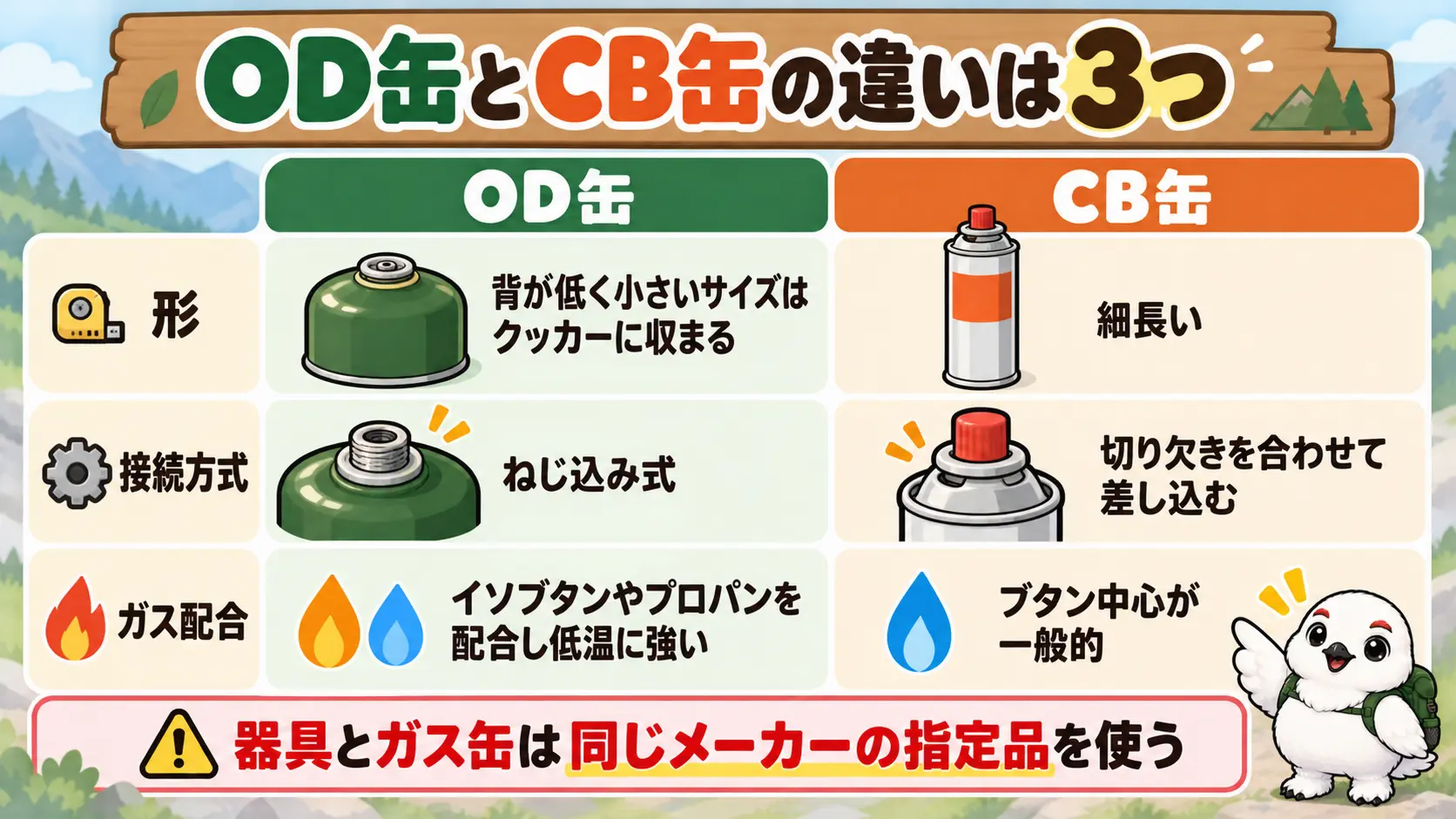 OD缶とCB缶を形・接続方式・ガス配合の3点で比べた図