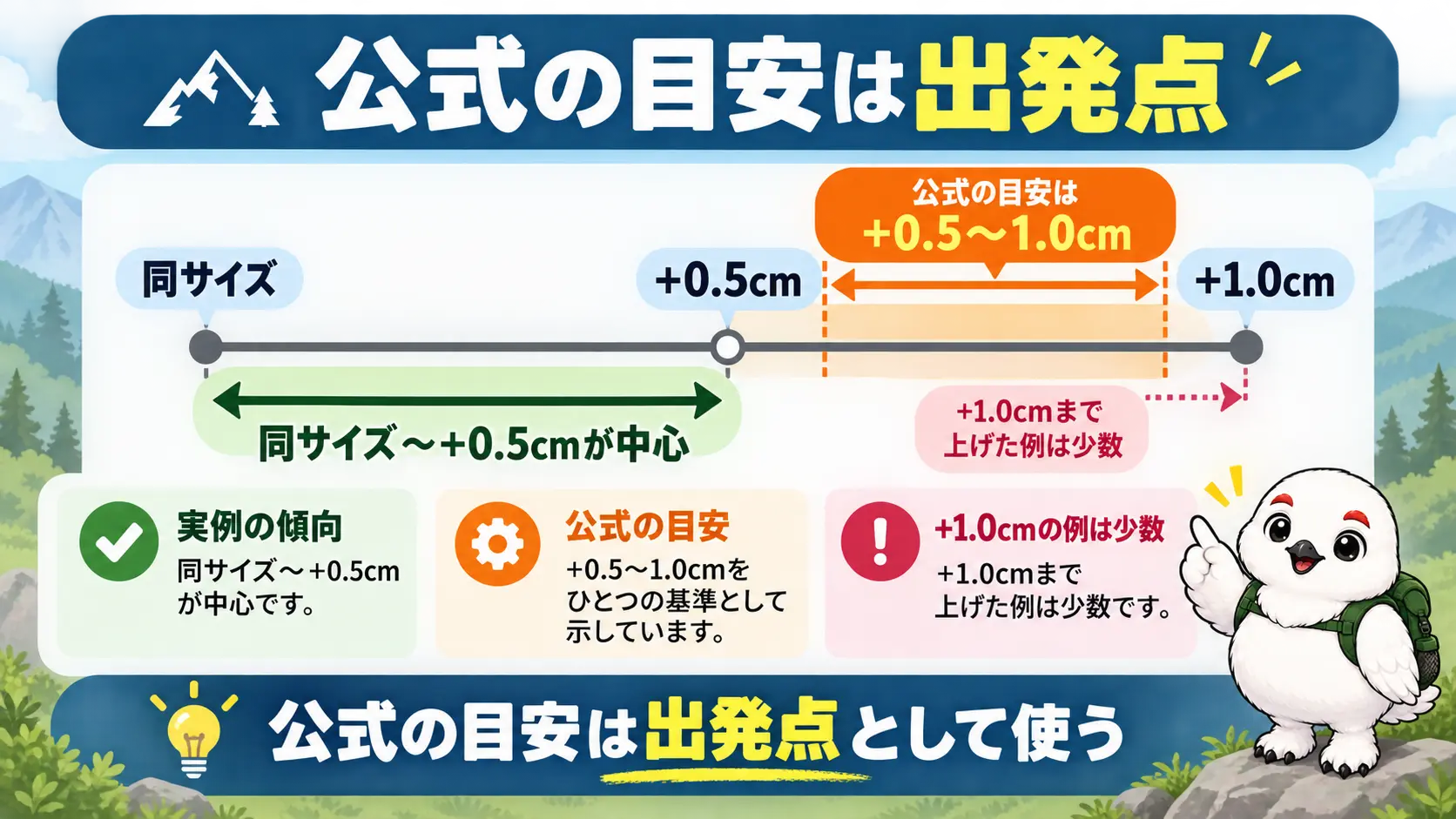 サイズの目安を数直線で示し、公式の範囲の中に実例の多くが入るが上限の+1.0cmは少数であることを表した図