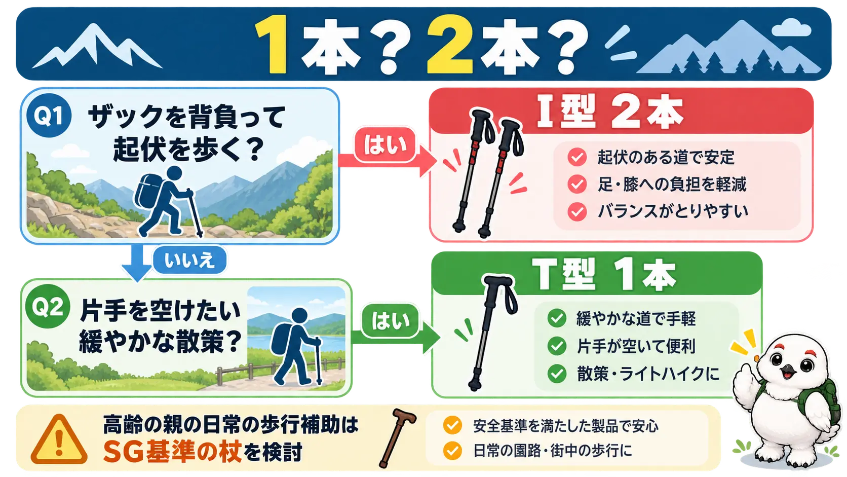 山行の内容、荷物、年齢から1本か2本かを選ぶ分岐フローチャート