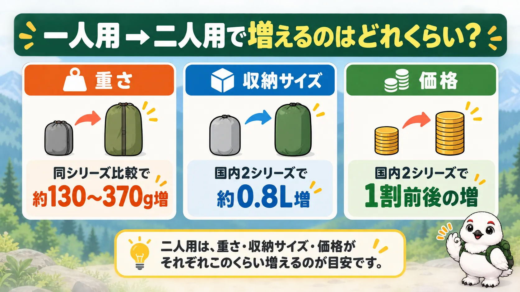 同じシリーズの一人用から二人用にした場合の重さ・収納・価格の差を並べた比較