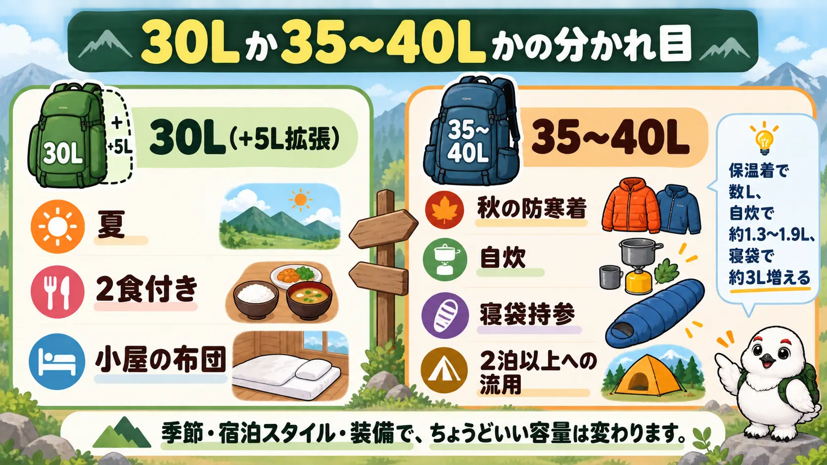 秋の防寒着・自炊・寝袋持参・2泊以上の流用があると35〜40Lを検討することを示す対比図