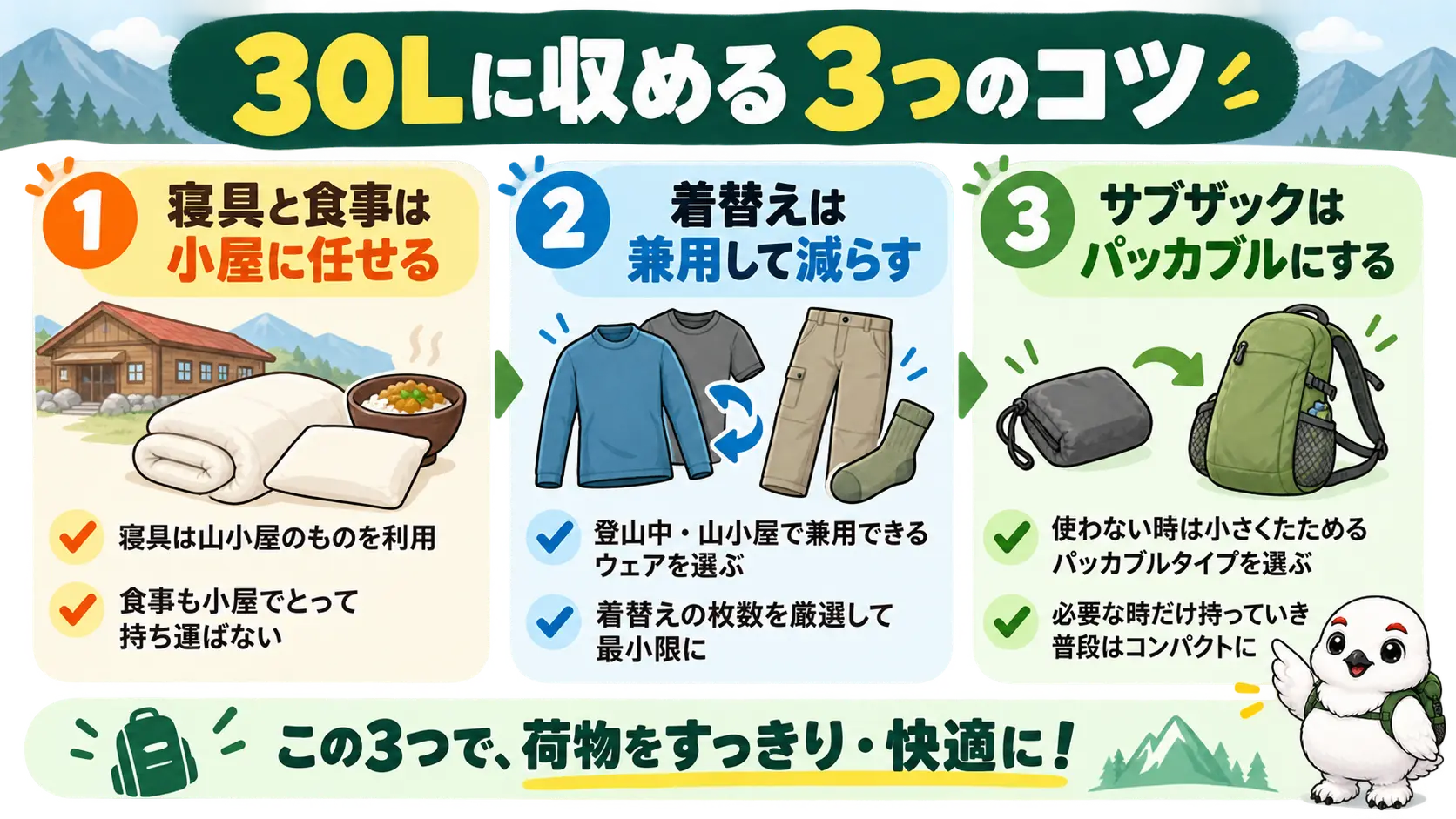 寝具と食事を小屋に任せ、着替えを兼用し、サブザックをパッカブルにして30Lに収めるコツの手順図