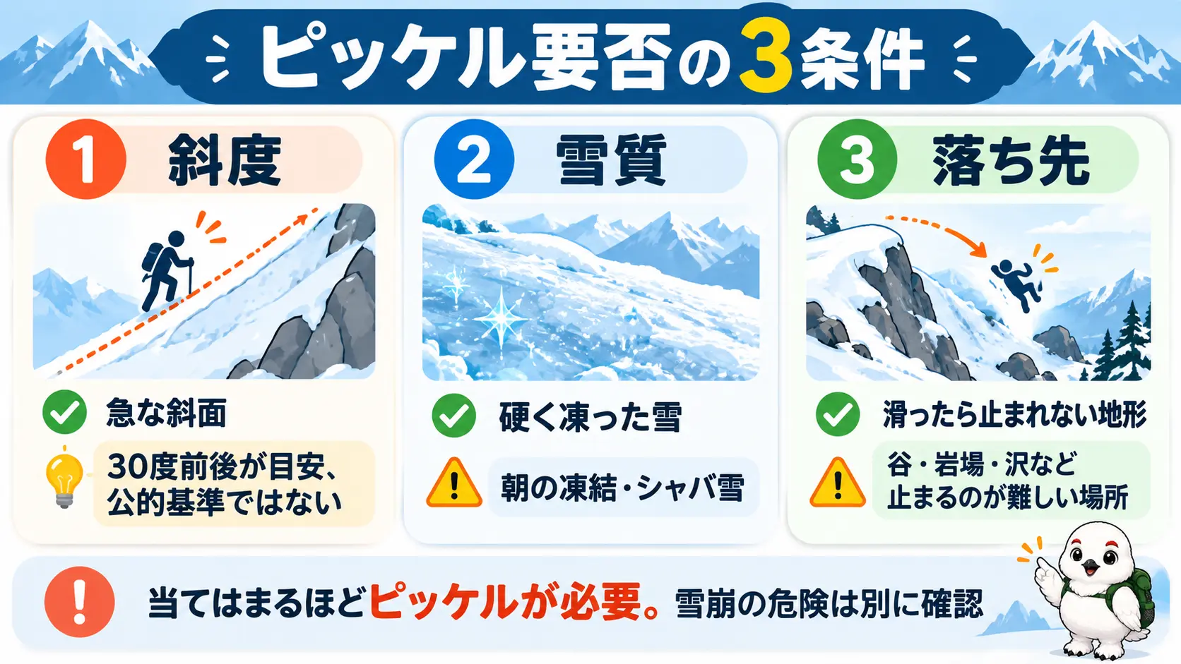 斜度、雪質、落ち先の3条件が当てはまるほどピッケルが必要になることを示すチェックリスト