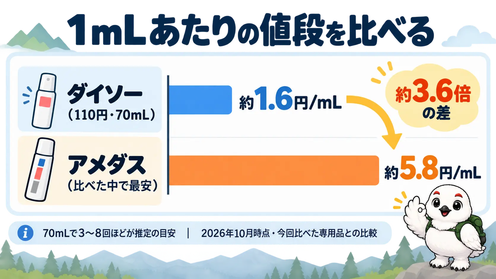 ダイソーの防水スプレーは1mLあたり約1.6円、比べたアメダスは最安でも約5.8円であることを示す棒グラフ