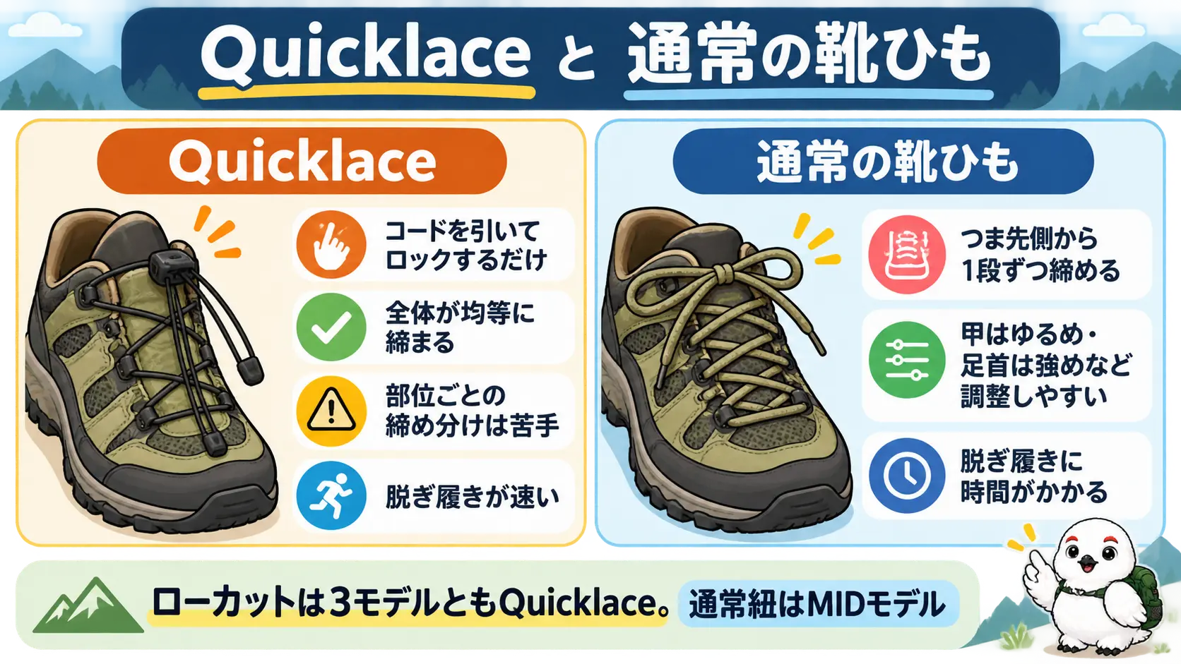 コードを引いて締めるQuicklaceと、部位ごとに締め分けできる通常の靴ひもの特徴の違い
