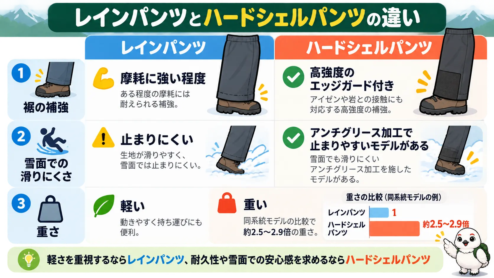 レインパンツとハードシェルパンツを、裾の補強、雪面での滑りにくさ、重さの3点で比べた図