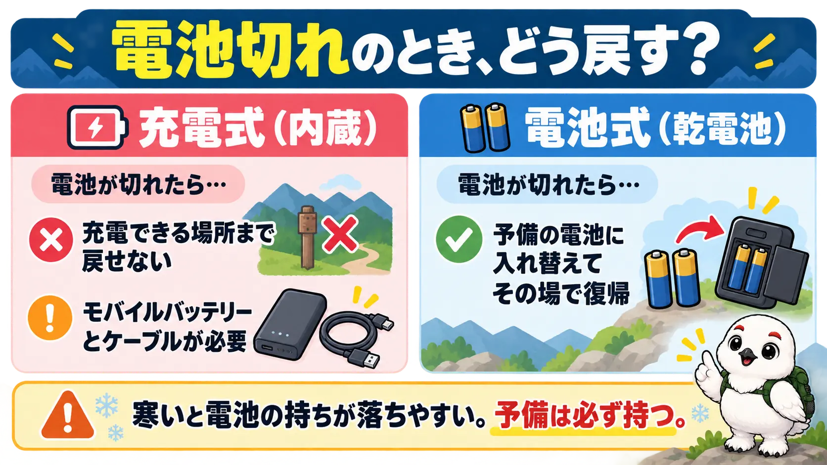 電池切れになったとき、充電式は充電待ち、電池式は予備電池に入れ替えてすぐ復帰できるという違い