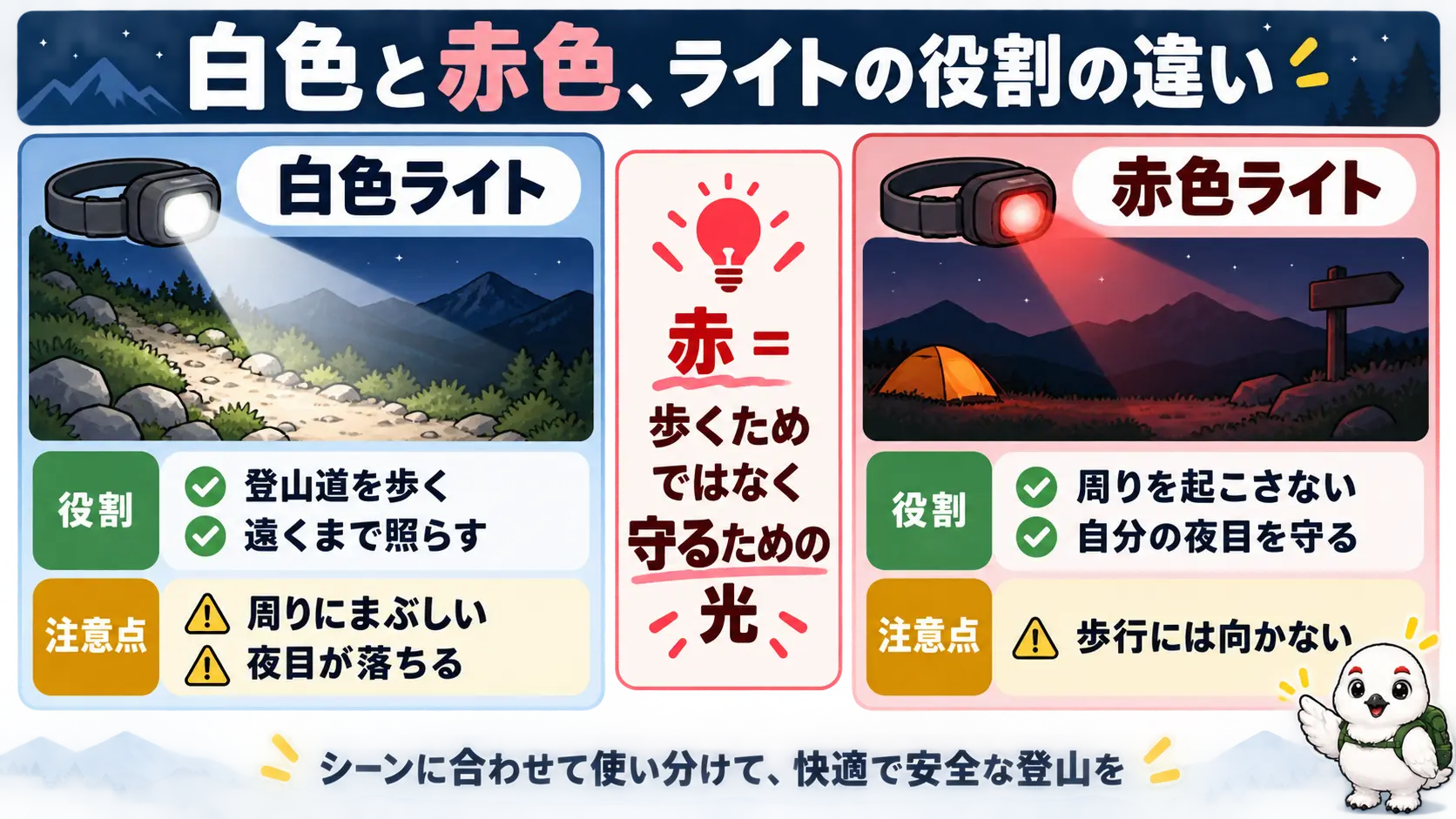 白色ライトは登山道を歩くための光、赤色ライトは周りを起こさず自分の夜目を守るための光という役割の違い