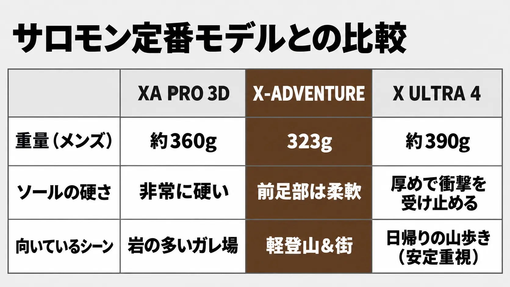 XA PRO 3D、X-ADVENTURE、X ULTRA 4のメンズ重量、ソールの硬さ、向いているシーンを並べ、X-ADVENTUREの列を強調した比較表