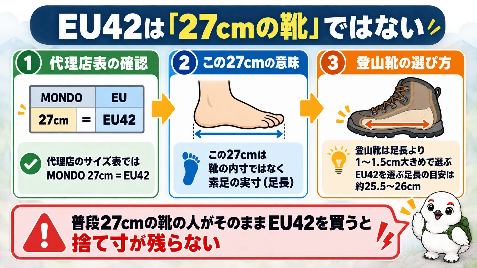EU42は靴の内寸ではなく足長27cmの人の基準サイズで、登山靴の足長の目安は25.5〜26cmと読む手順を示した図