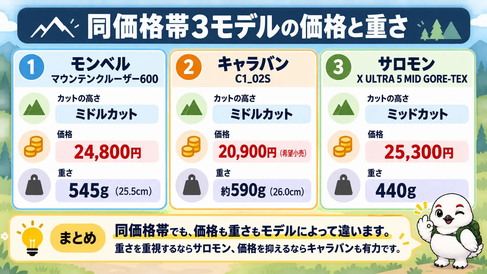 マウンテンクルーザー600とキャラバン、サロモンの価格と片足重量を並べた比較表