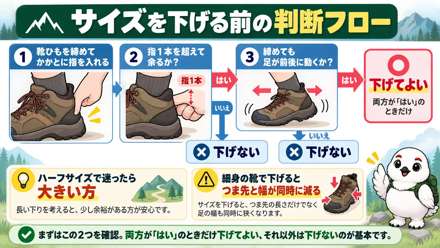 かかとに指1本を超える余りがあり、締めても足が前後に動く場合だけサイズを下げてよいという判断の流れ