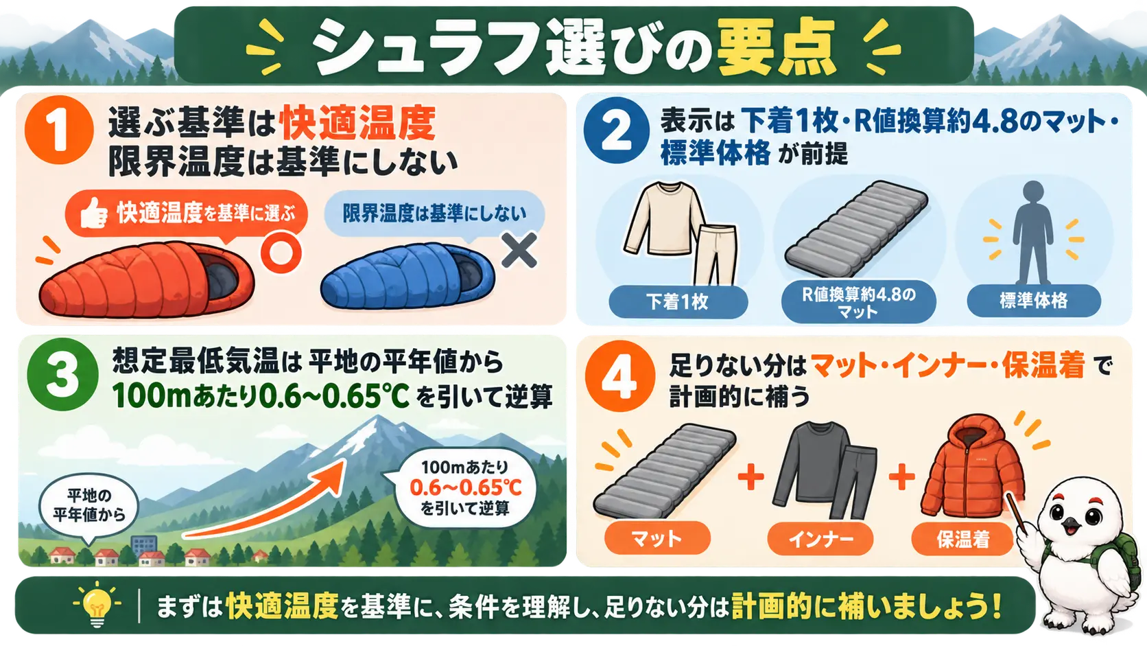 シュラフ選びの要点を、快適温度で選ぶ、試験条件の前提、逆算、補い方の4点で振り返る図