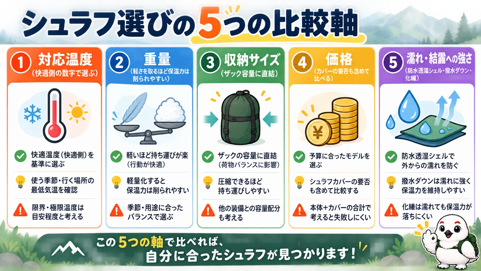 登山用シュラフを選ぶ5つの比較軸:対応温度、重量、収納サイズ、価格、濡れ・結露への強さ