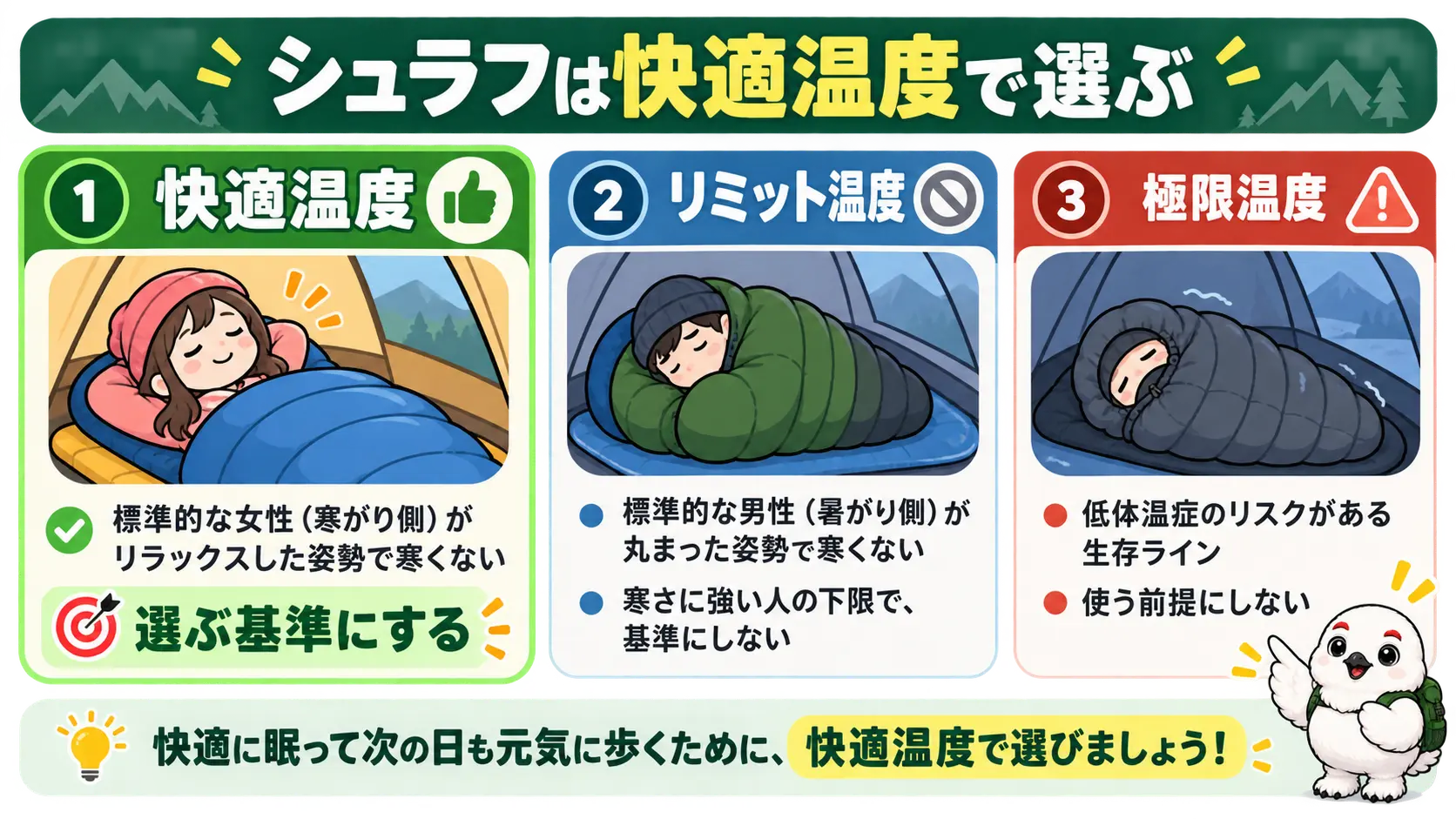 シュラフの快適温度、リミット温度、極限温度の意味と、快適温度を基準に選ぶことを並べて示した図