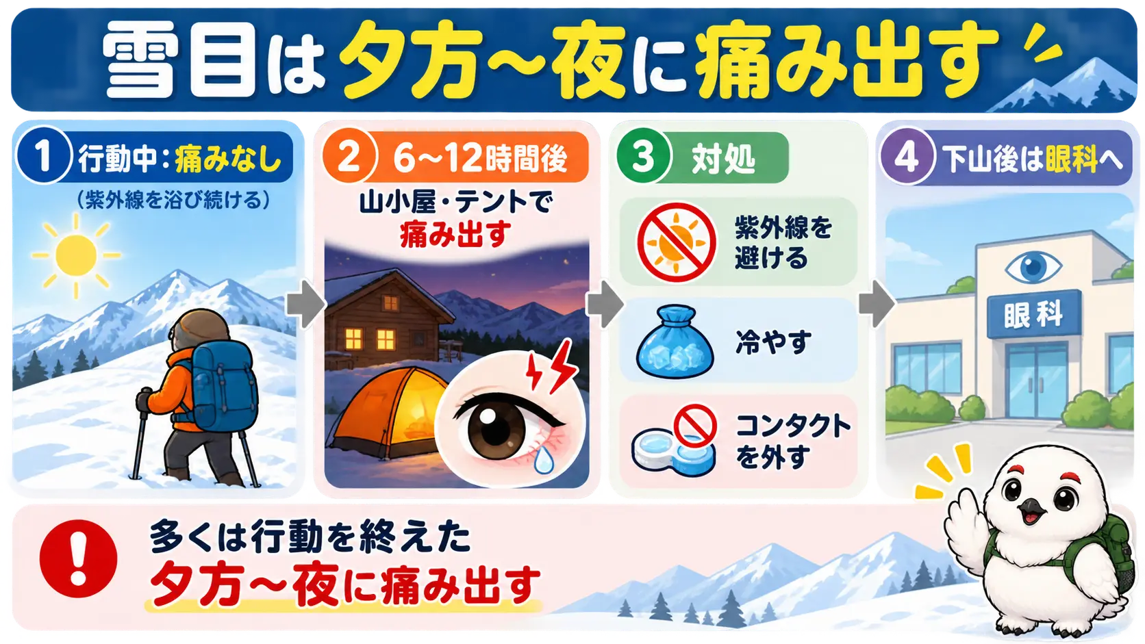 浴びてから6〜12時間後に痛み出す雪目の流れと、山での対処の手順を示した図