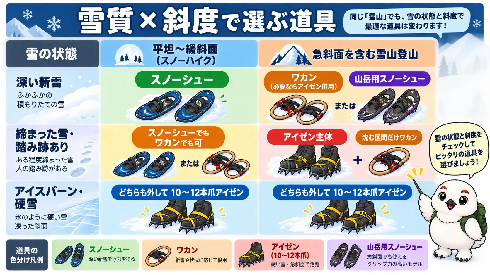 雪の状態と斜度ごとに、スノーシュー・ワカン・アイゼンのどれを選ぶかを色分けしたマトリクス図