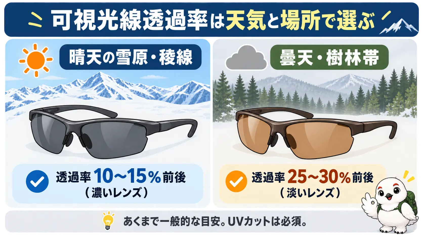 晴天の雪原・稜線は透過率10〜15%、曇天・樹林帯は25〜30%という目安を左右で比べた図