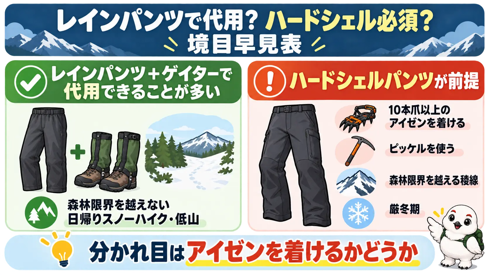 山の条件ごとに、レインパンツ+ゲイターで代用できる場合とハードシェルパンツが必要になる場合を左右に分けた比較表